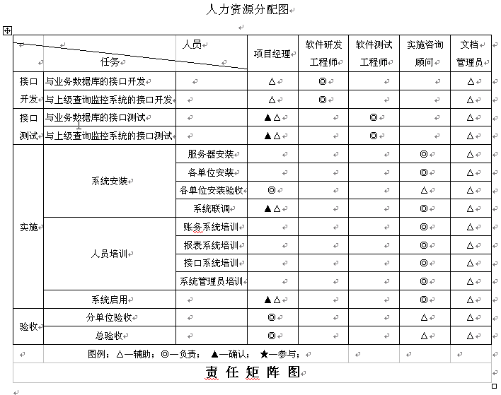 (3)根据工作分解结构,绘制人力资源分配图和责任矩阵图.